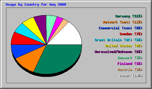 Usage by Country for May 2000