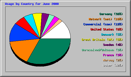 Usage by Country for June 2000