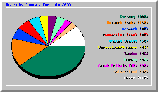 Usage by Country for July 2000