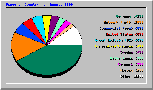 Usage by Country for August 2000