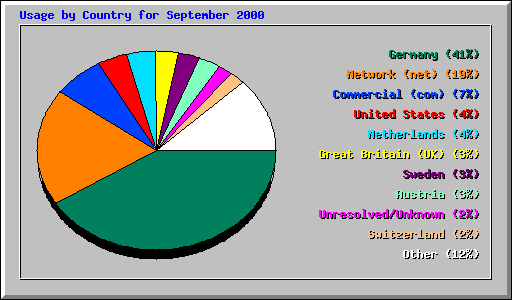 Usage by Country for September 2000