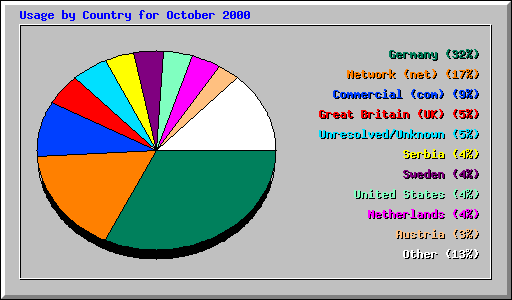 Usage by Country for October 2000