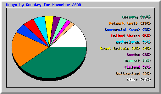 Usage by Country for November 2000