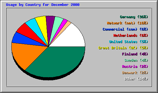 Usage by Country for December 2000