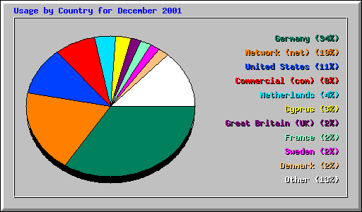 Usage by Country for December 2001