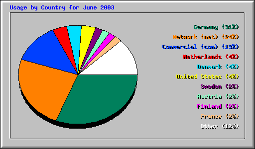 Usage by Country for June 2003