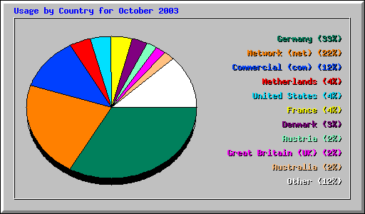 Usage by Country for October 2003