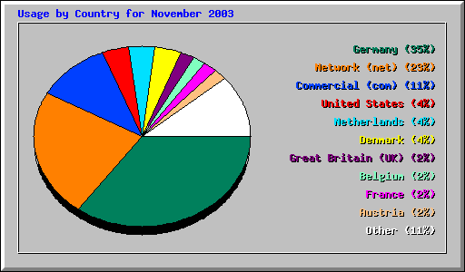 Usage by Country for November 2003