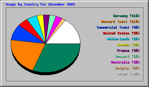 Usage by Country for December 2003