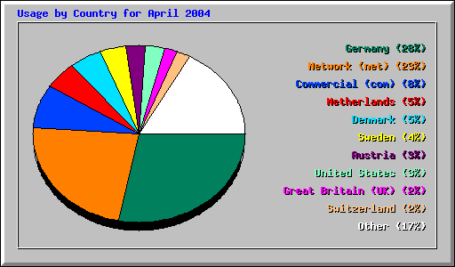 Usage by Country for April 2004