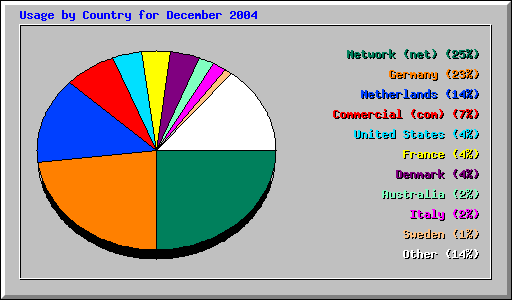 Usage by Country for December 2004