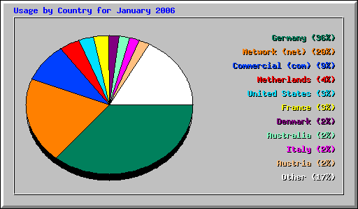 Usage by Country for January 2006