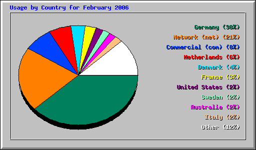 Usage by Country for February 2006