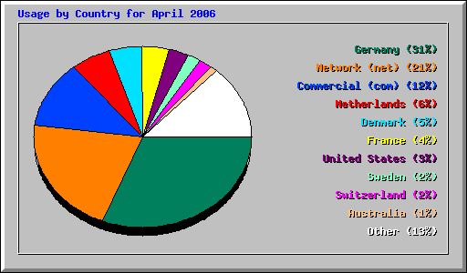 Usage by Country for April 2006