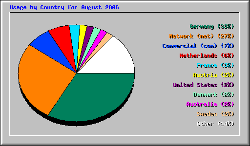 Usage by Country for August 2006