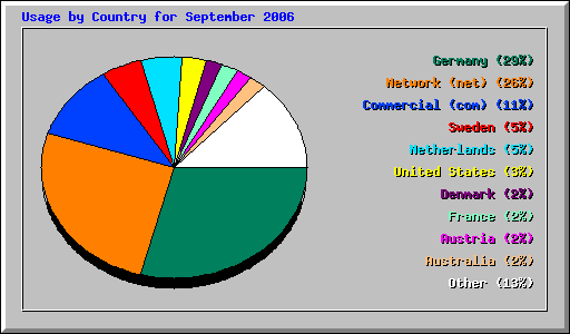 Usage by Country for September 2006