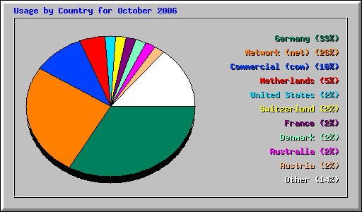 Usage by Country for October 2006