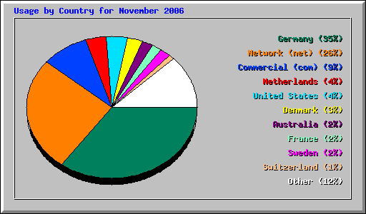 Usage by Country for November 2006