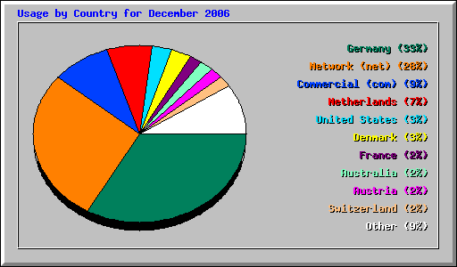 Usage by Country for December 2006