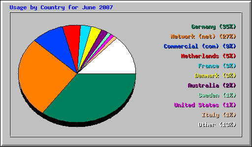 Usage by Country for June 2007