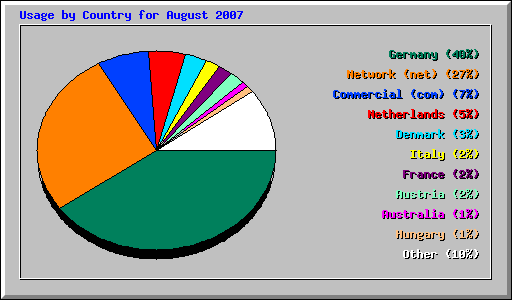 Usage by Country for August 2007