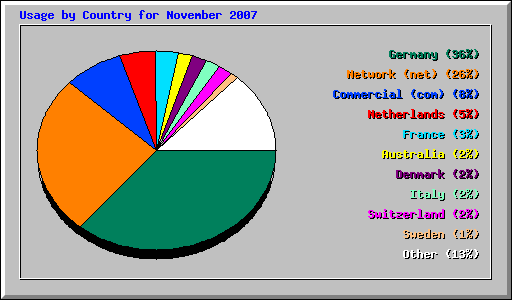 Usage by Country for November 2007