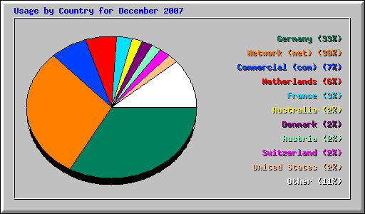 Usage by Country for December 2007