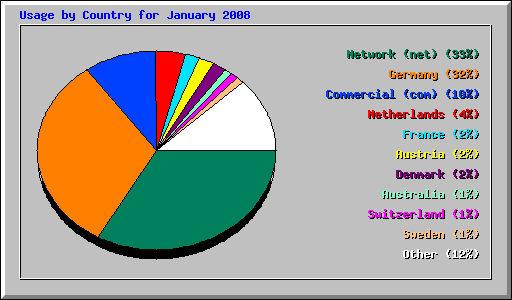 Usage by Country for January 2008