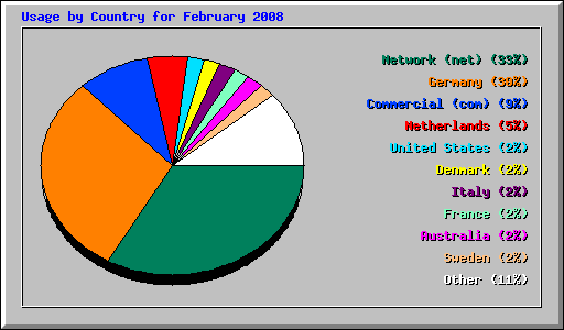 Usage by Country for February 2008