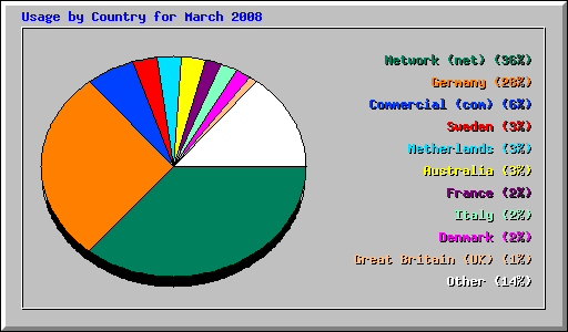 Usage by Country for March 2008