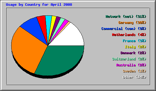 Usage by Country for April 2008