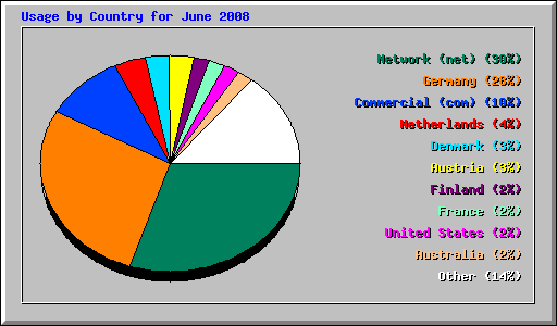 Usage by Country for June 2008