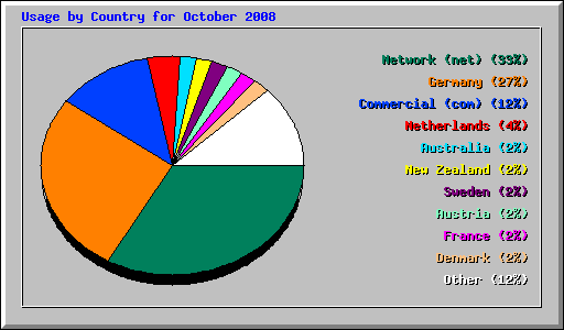 Usage by Country for October 2008