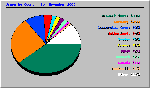 Usage by Country for November 2008