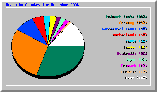 Usage by Country for December 2008