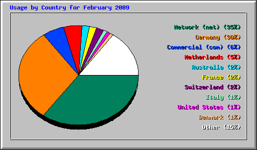 Usage by Country for February 2009