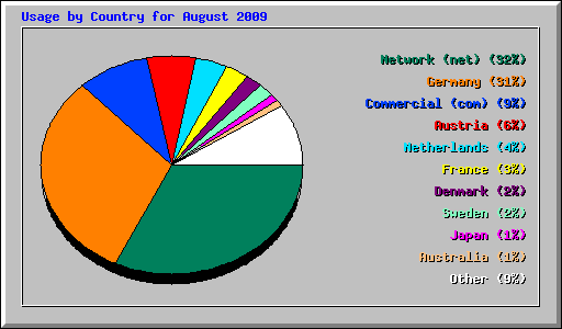 Usage by Country for August 2009