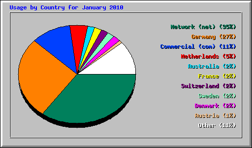 Usage by Country for January 2010