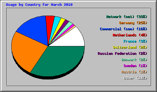 Usage by Country for March 2010