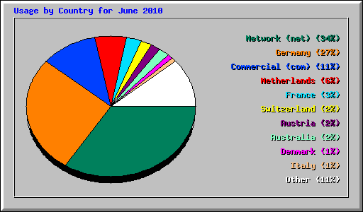 Usage by Country for June 2010