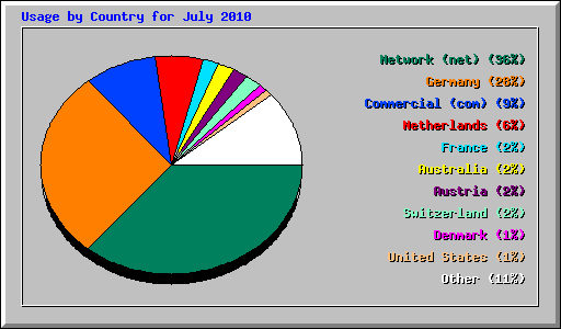 Usage by Country for July 2010