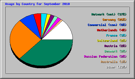 Usage by Country for September 2010