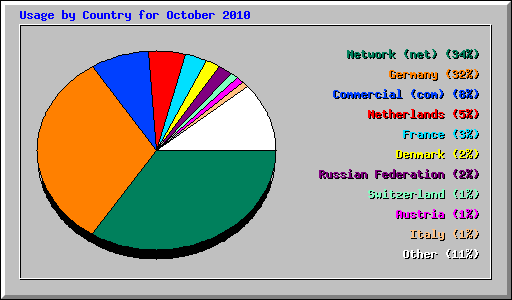 Usage by Country for October 2010