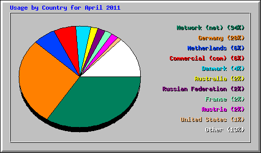 Usage by Country for April 2011