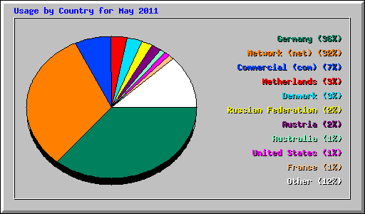 Usage by Country for May 2011