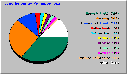 Usage by Country for August 2011