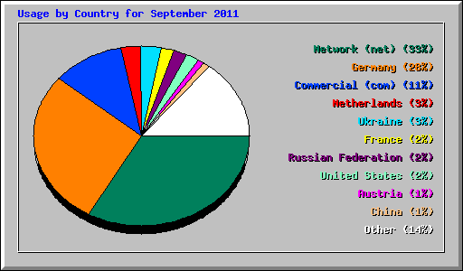 Usage by Country for September 2011