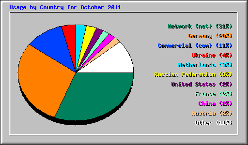 Usage by Country for October 2011