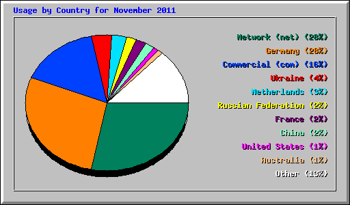 Usage by Country for November 2011