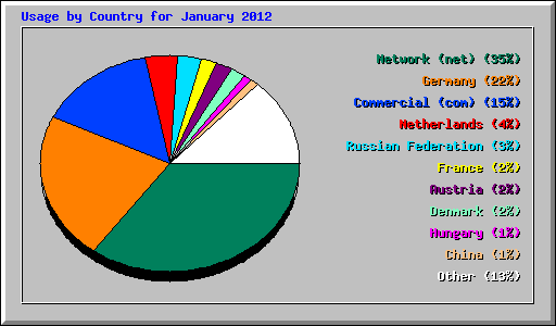 Usage by Country for January 2012